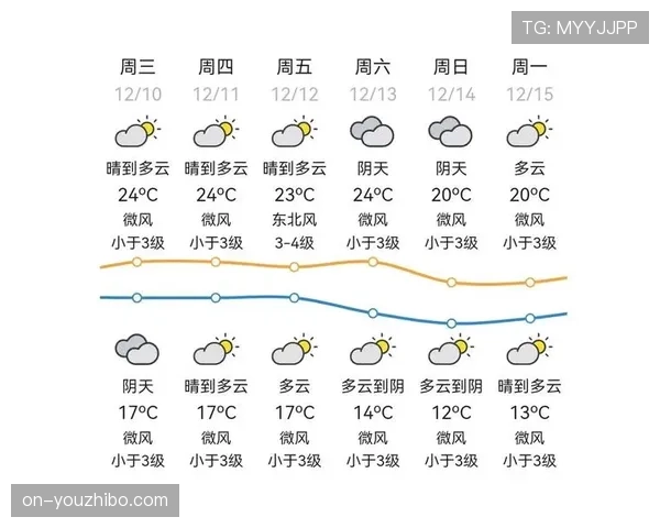 天气预报显示周末比赛日气温偏低，可能影响部分球队的高强度跑动输出